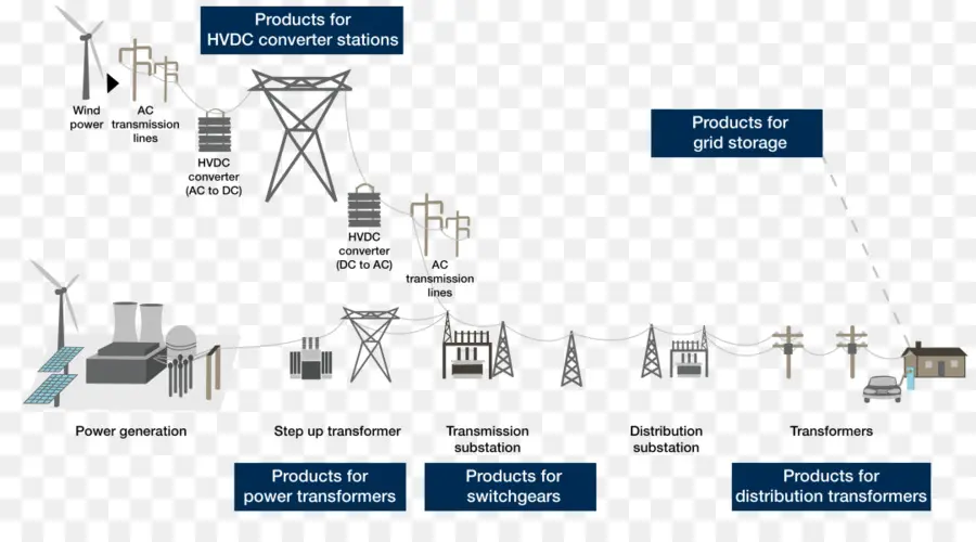 La Transmisión De Energía Eléctrica，Red Eléctrica PNG