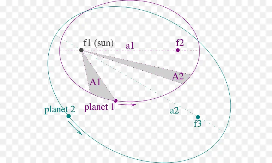 Kepler Leyes Del Movimiento Planetario，Las Leyes De Newton Del Movimiento PNG