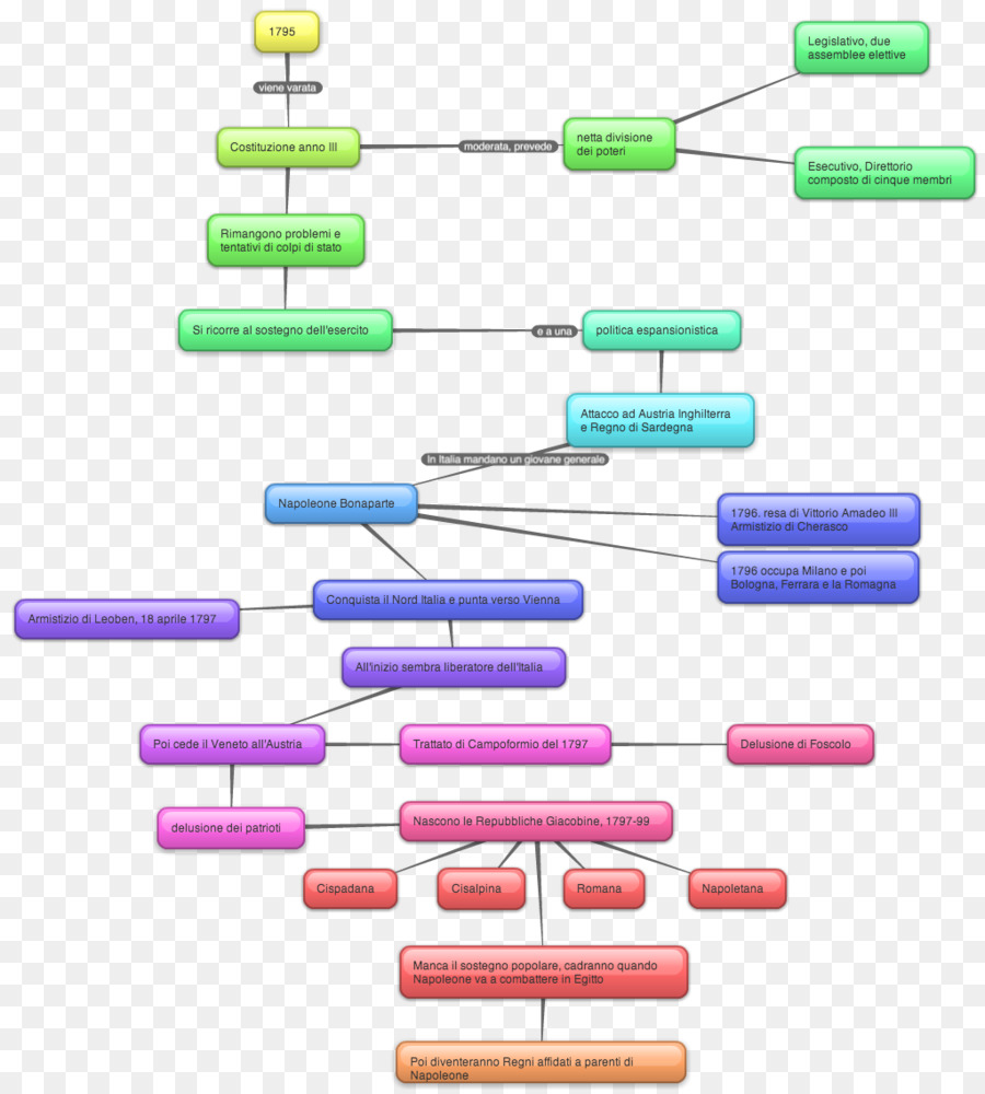 Il Giorno，Mapa Conceptual PNG