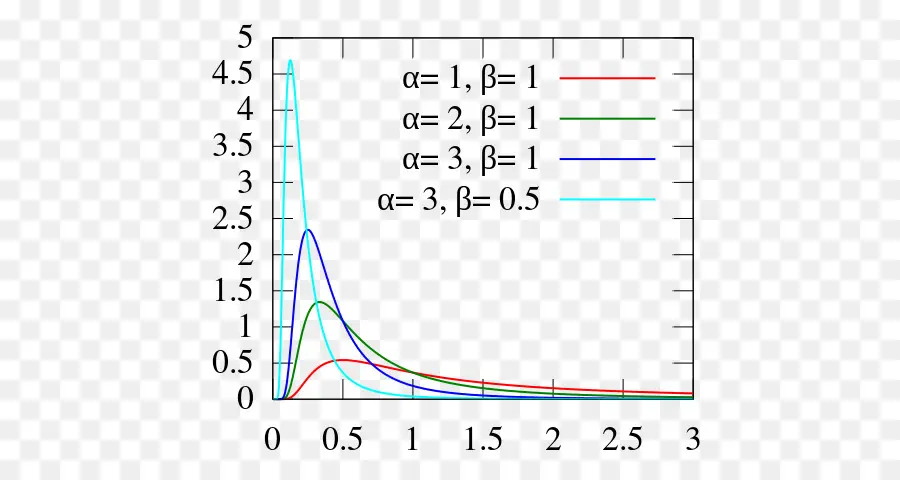 Distribución Gamma，Inversegamma Distribución PNG