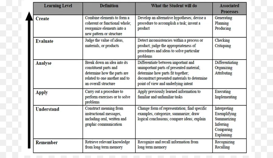 Documento，La Taxonomía De Bloom PNG