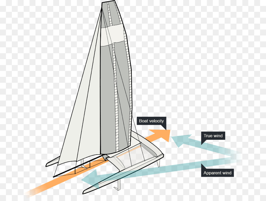 Diagrama De Velero，Navegación PNG