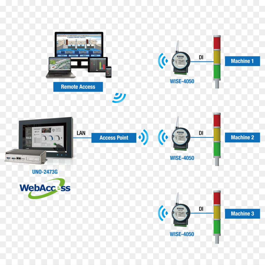 Dispositivo De Salida，Advantech Co Ltd PNG