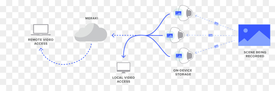 Cisco Meraki，Computación En La Nube PNG