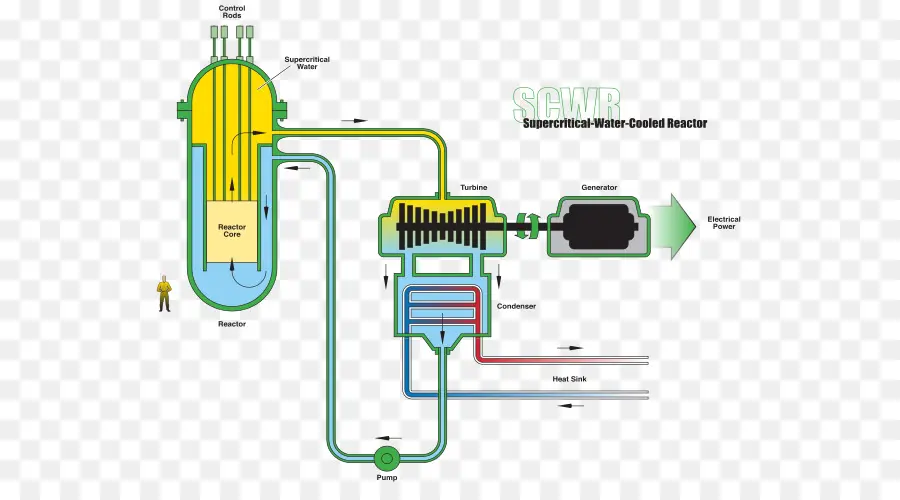 El Agua Supercrítica Reactor，Fluidos Supercríticos PNG