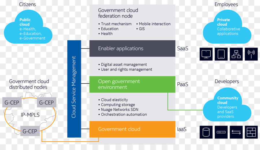 Computación En La Nube，La Infraestructura Como Servicio PNG