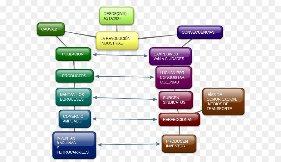 Revolución Industrial，Siglo 18 PNG