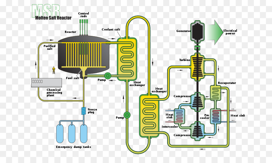 Moltensalt Reactor Experimental，Reactor De Sales Fundidas PNG