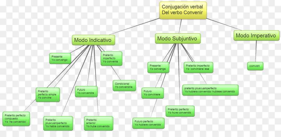 Verbo，Gramatical En La Conjugación PNG