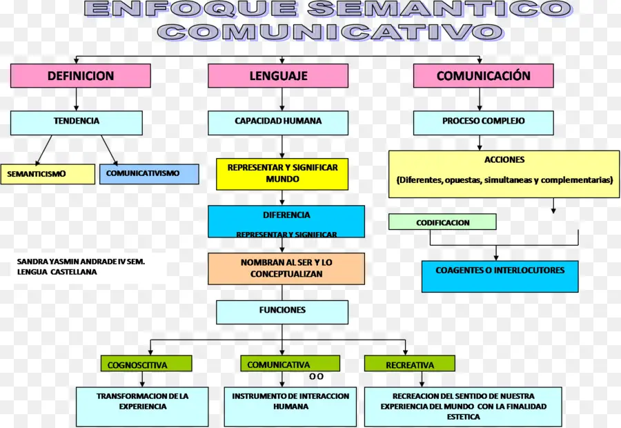 Mapa Conceptual，Comunicativo De La Enseñanza De Idiomas PNG