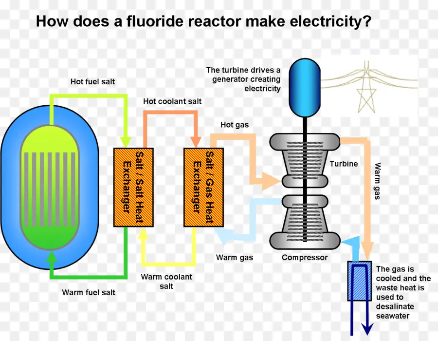 Fuji Reactor De Sales Fundidas，Diagrama De PNG