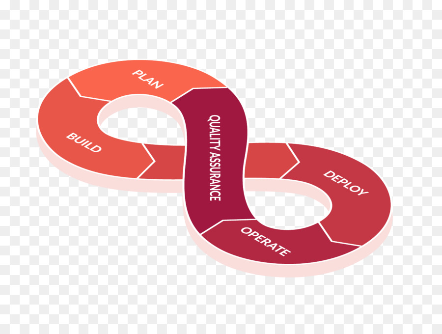 Ciclo Devops，Plan PNG