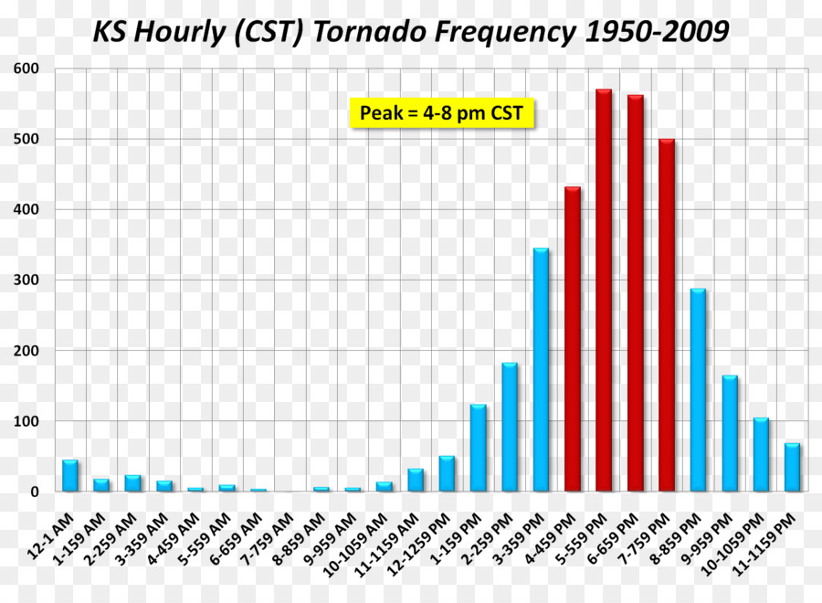 Tabla De Frecuencia De Tornados，Gráfico PNG