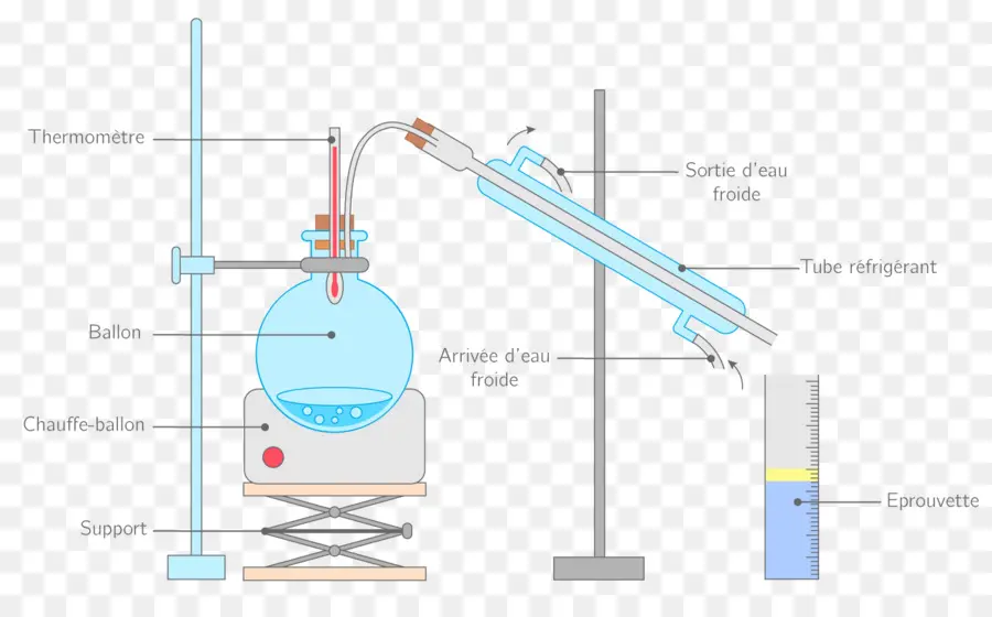 La Destilación，La Química PNG
