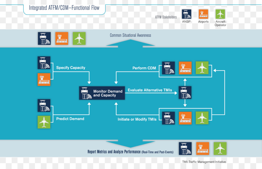 De Tránsito Aéreo Gestión Del Flujo De，Gestión De PNG