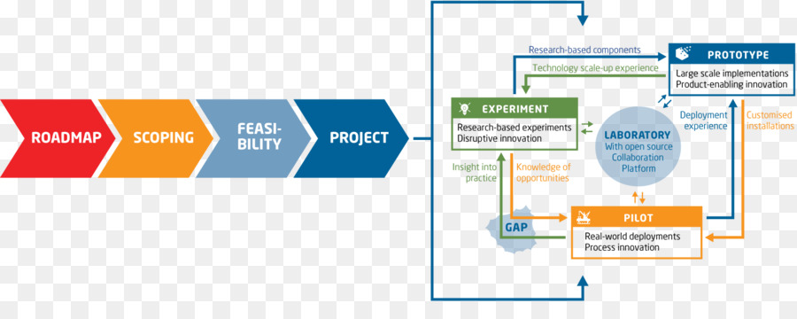 Proyecto，Plan De Proyecto PNG