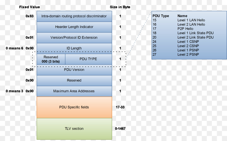 Diagrama De Red，Protocolo PNG