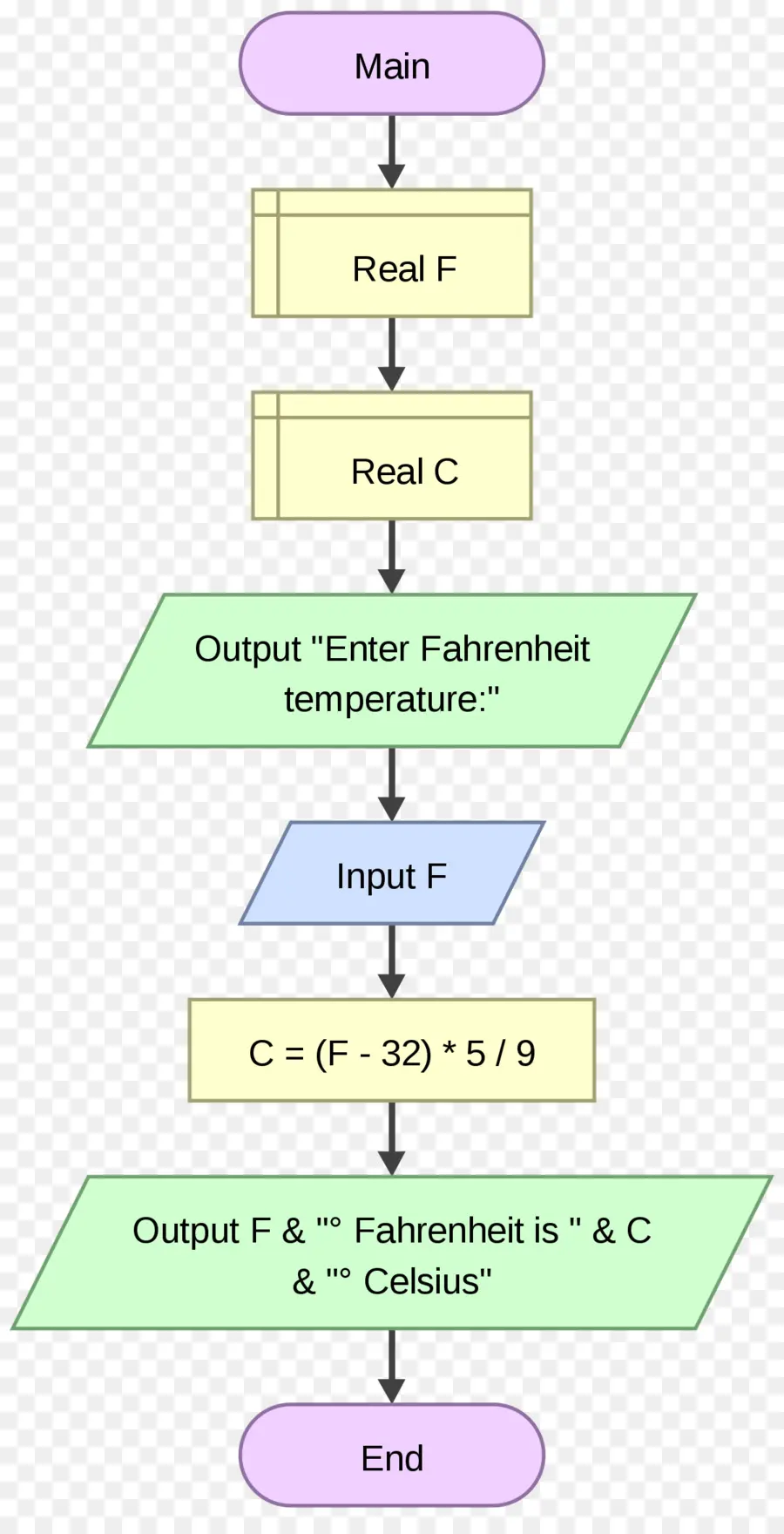 Diagrama De Flujo，Flowgorithm PNG