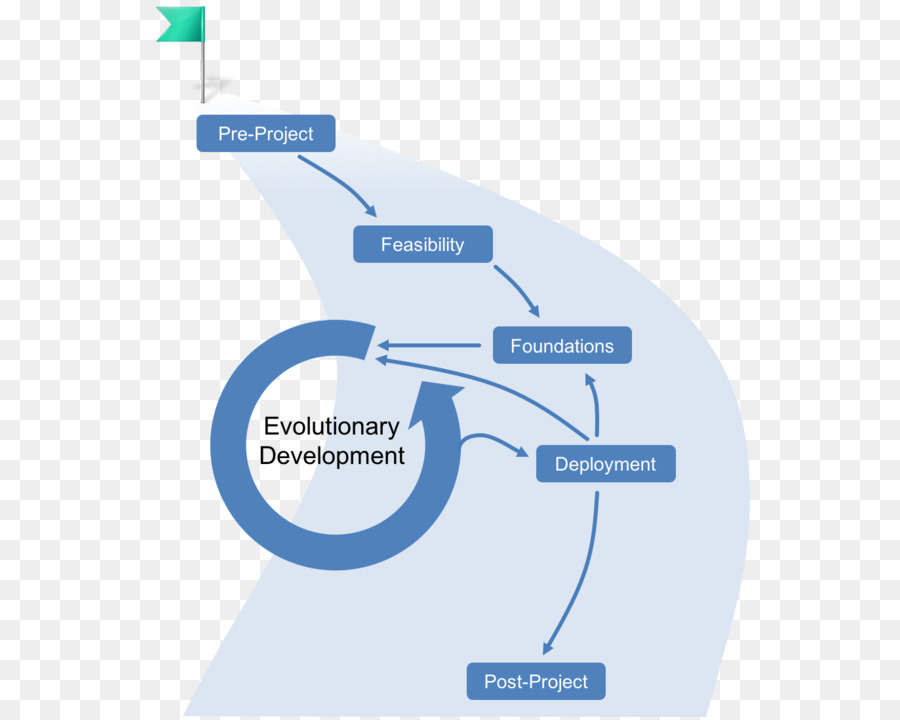 ágil De Desarrollo De Software，Gestión De Proyectos PNG