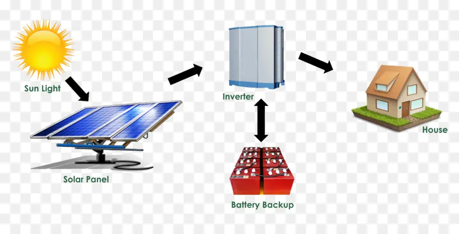 Independiente Del Sistema De Energía，La Energía Solar PNG