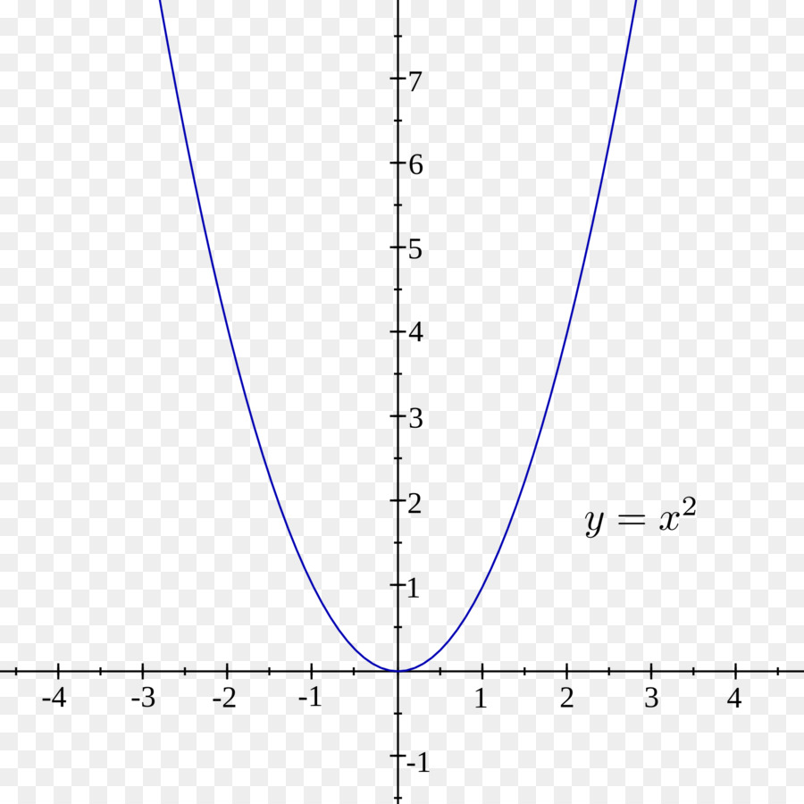 Gráfico Matemático，Función PNG