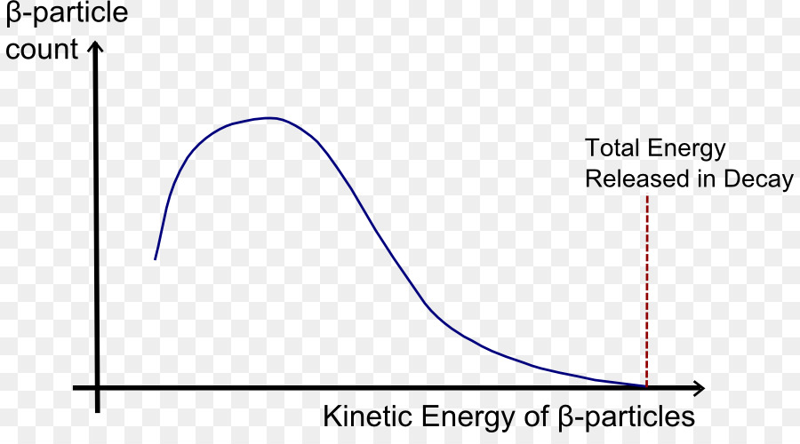 La Desintegración Beta，La Energía PNG