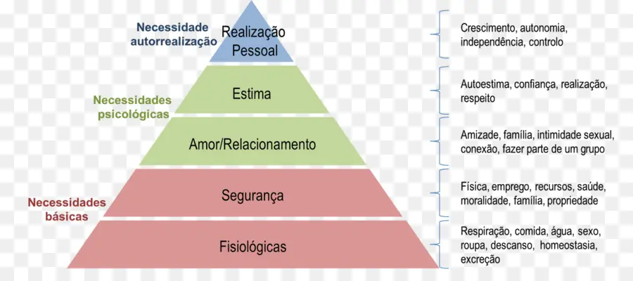 La Jerarquía De Maslow，Pirámide PNG