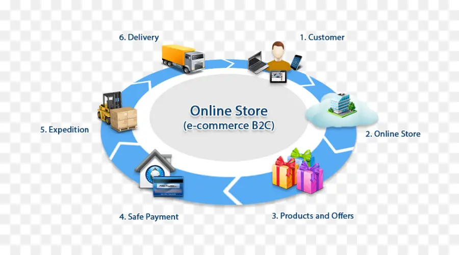 Ecommerce，Businesstoconsumer PNG