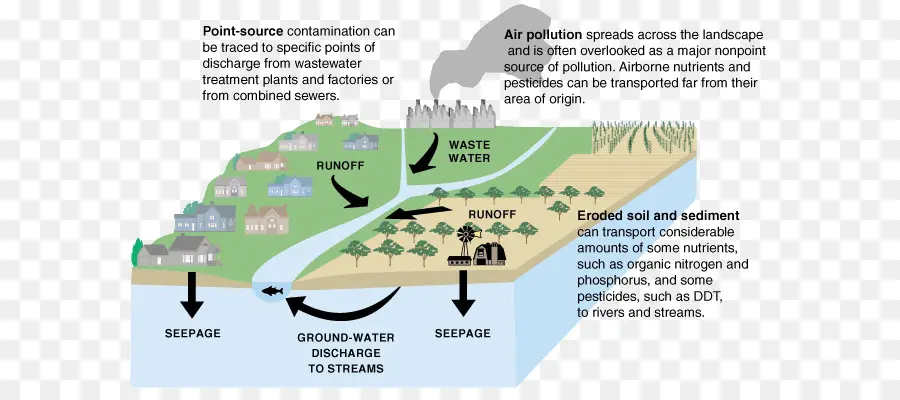 Diagrama De Contaminación，Agua PNG