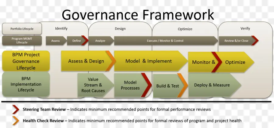 Marco De Gobernanza，Gestión De Proyectos PNG