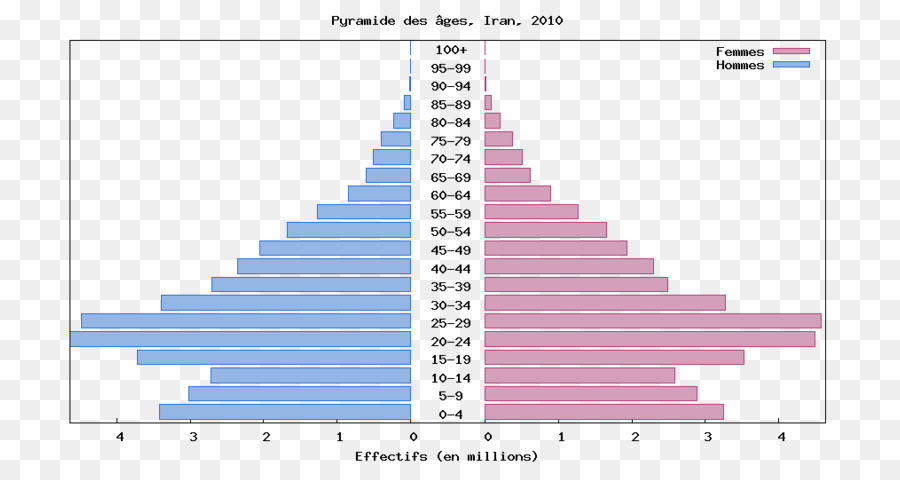 Pirámide De Población，Pirámide PNG