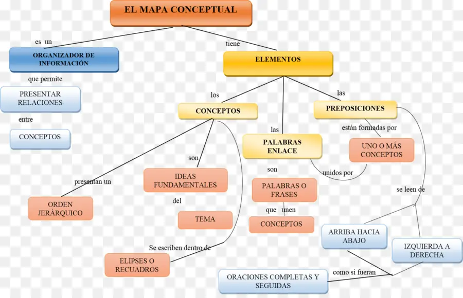 Comentarios Reales De Los Incas，Mapa Conceptual PNG