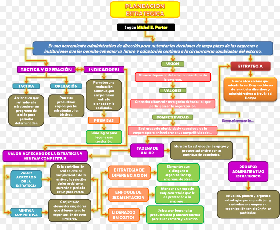 Diagrama De Planificación Estratégica，Estrategia PNG