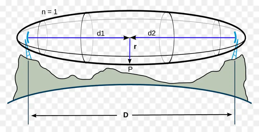 La Zona De Fresnel，Lineofsight Propagación PNG