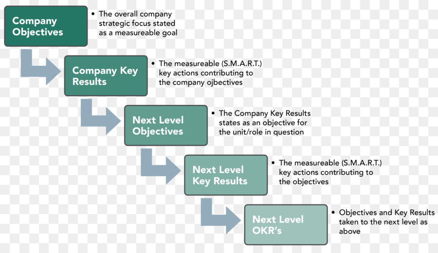 Objetivos De La Empresa，Resultados Clave PNG