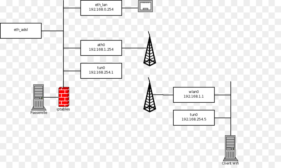 Los Puntos De Acceso Inalámbricos，Freebox PNG