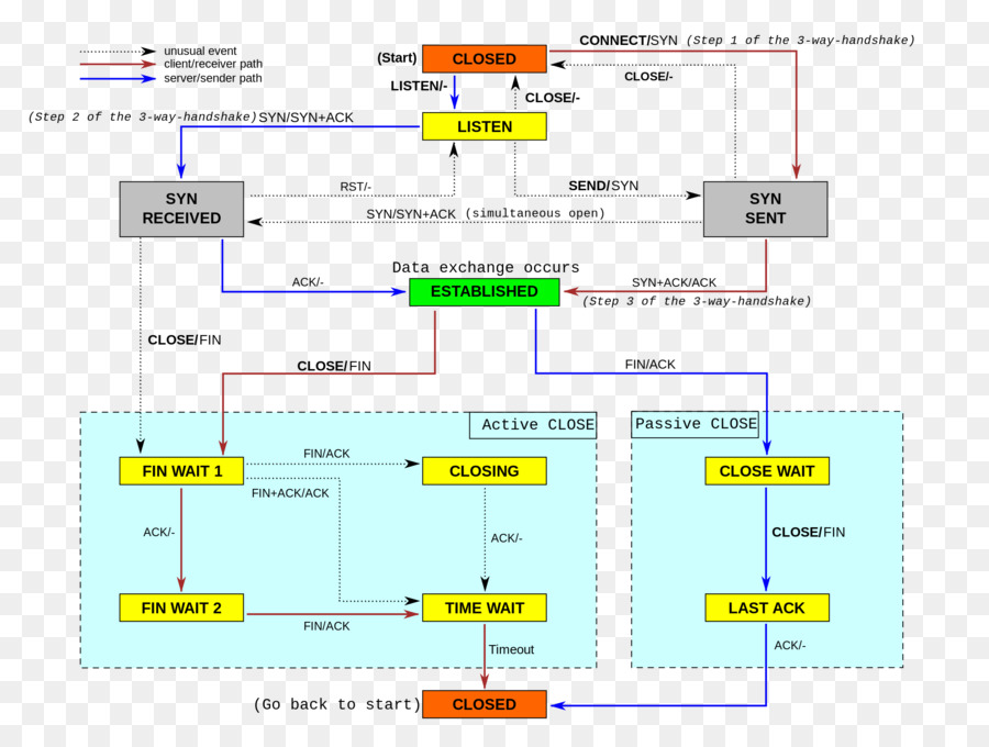 Diagrama De Estado，Protocolo De Control De Transmisión PNG