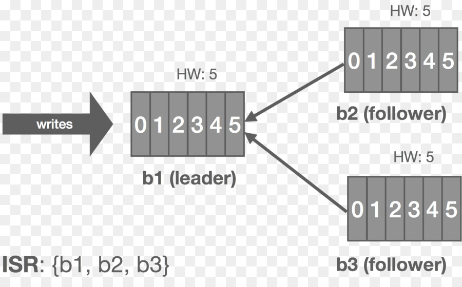 Replicación，Apache Kafka PNG