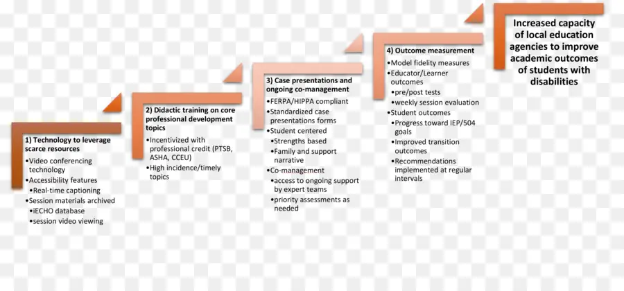 Diagrama De Flujo Educativo，Pasos PNG