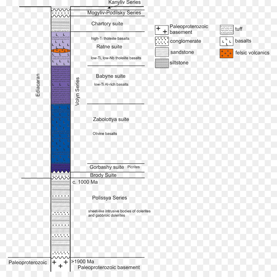 Estratigrafía，Columna Estratigráfica PNG