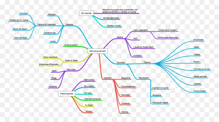 Mapa De La Mente，Mapa PNG