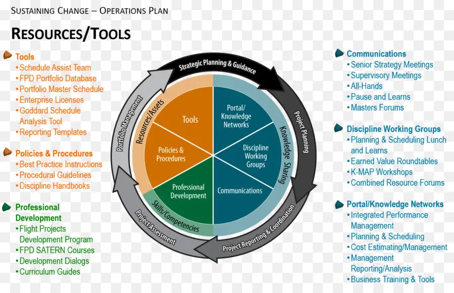 Plan De Operaciones，Recursos PNG