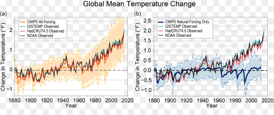 La Atribución Del Cambio Climático Reciente，El Cambio Climático PNG