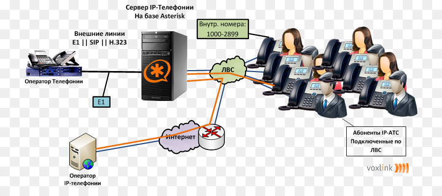 Asterisk，Voz Sobre Ip PNG