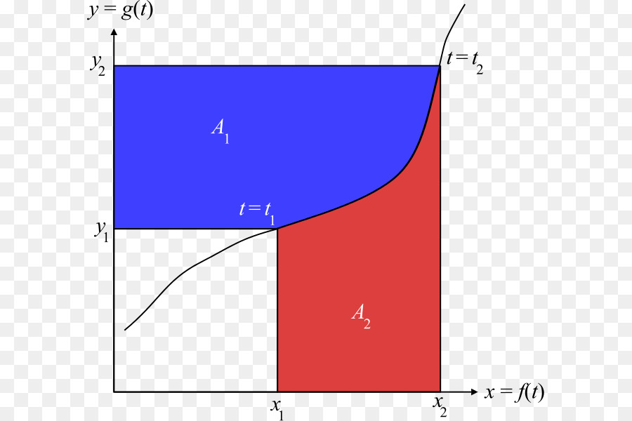 Integración Por Partes，Integral PNG