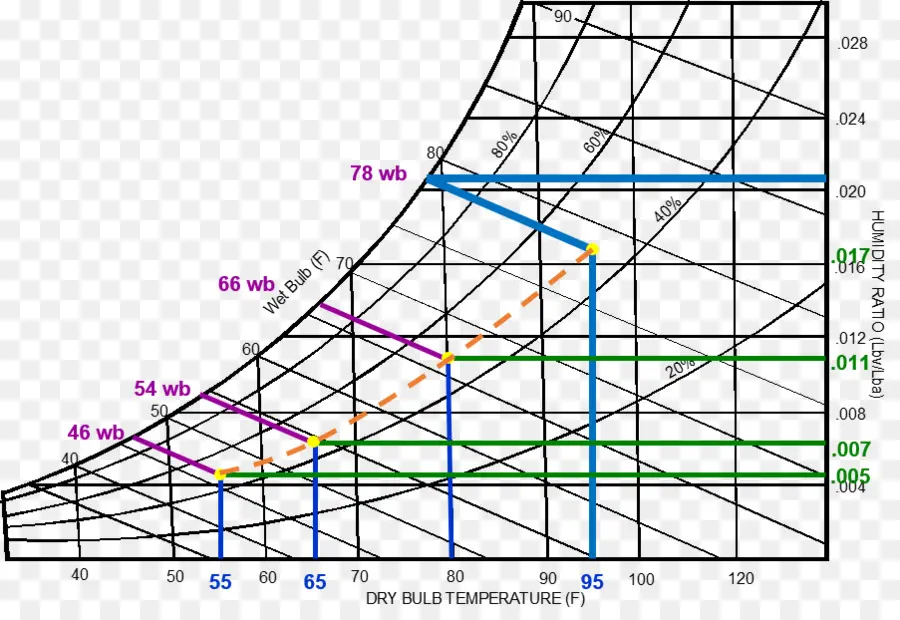 Psychrometrics，Temperatura De Bombilla Húmeda PNG