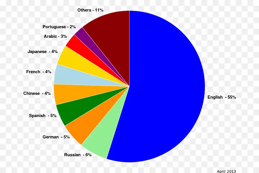 Gráfico Circular De Idiomas，Pastel PNG