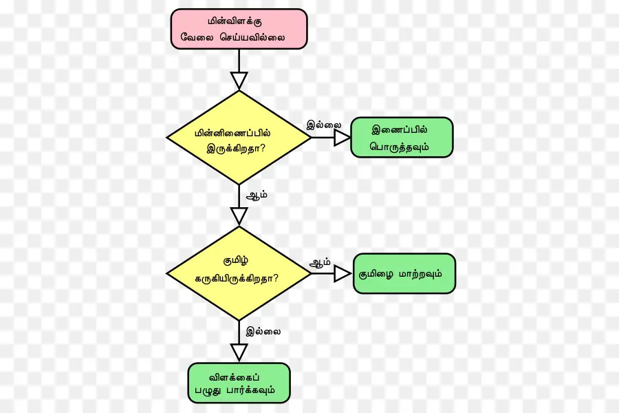 Diagrama De Flujo，Siete Herramientas Básicas De La Calidad PNG