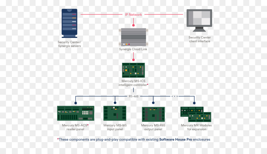 Genetec，Puente PNG