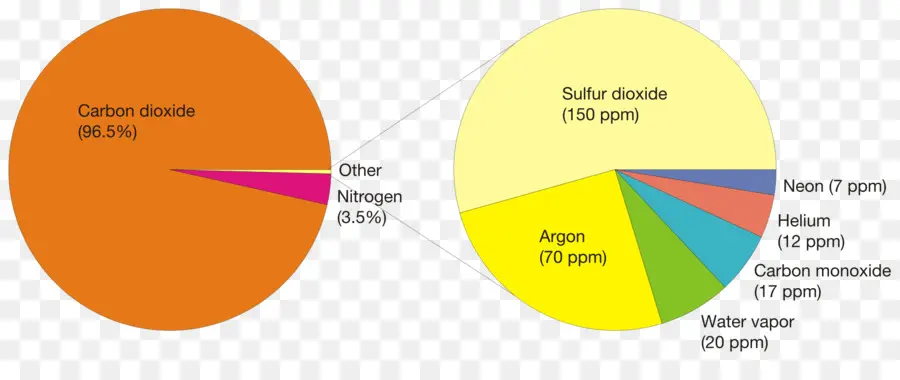 Tabla De Composición De Gases，Gases PNG